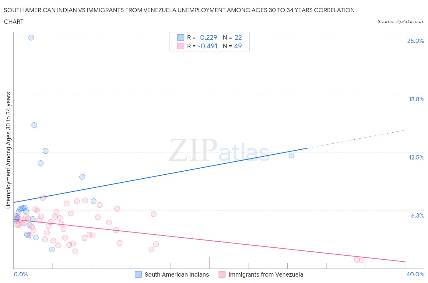 South American Indian vs Immigrants from Venezuela Unemployment Among Ages 30 to 34 years