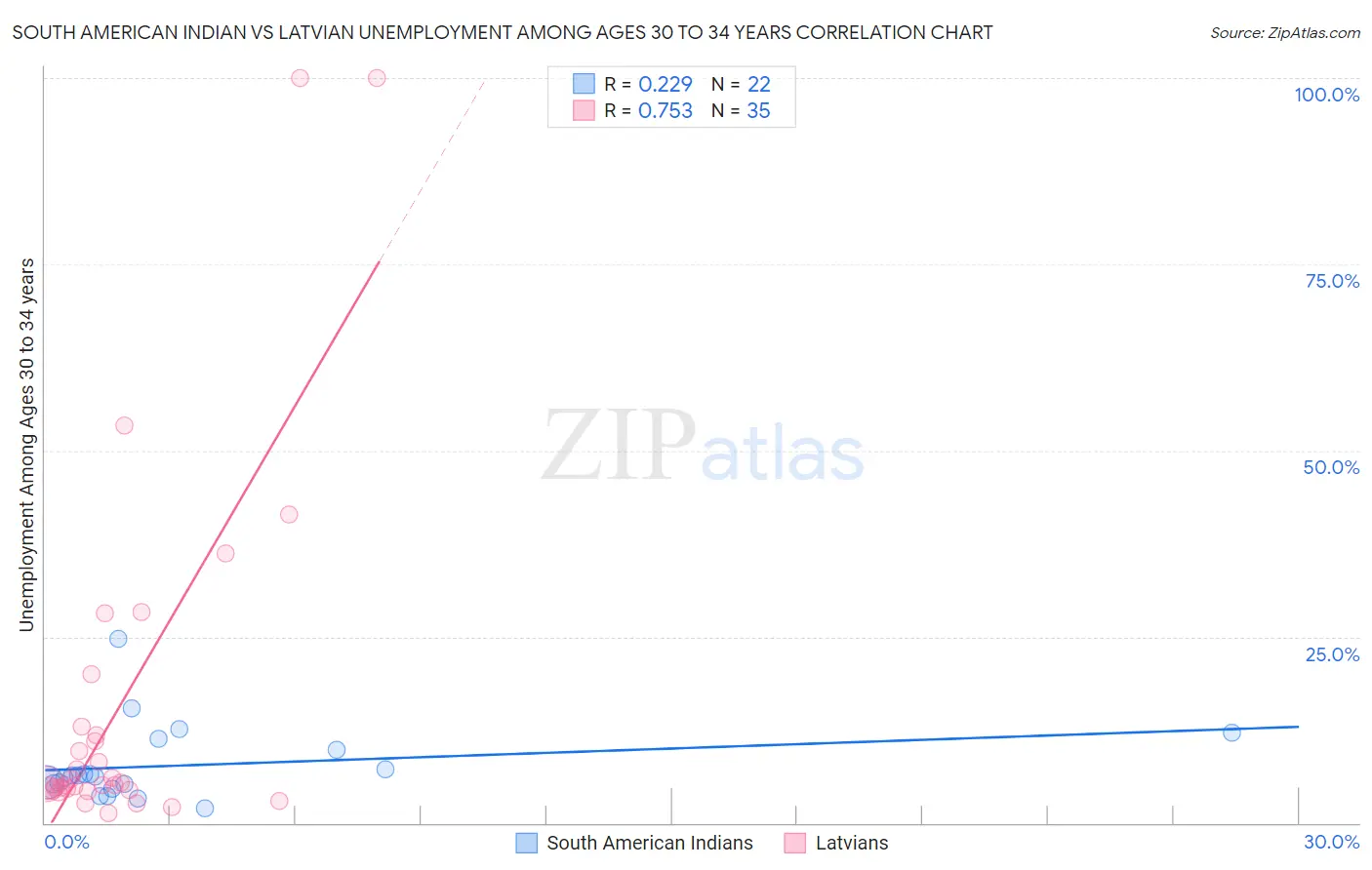 South American Indian vs Latvian Unemployment Among Ages 30 to 34 years