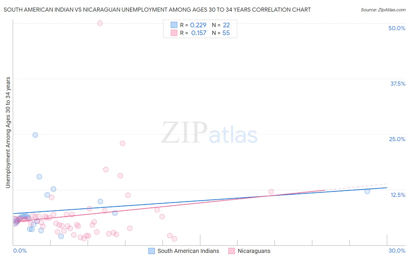 South American Indian vs Nicaraguan Unemployment Among Ages 30 to 34 years