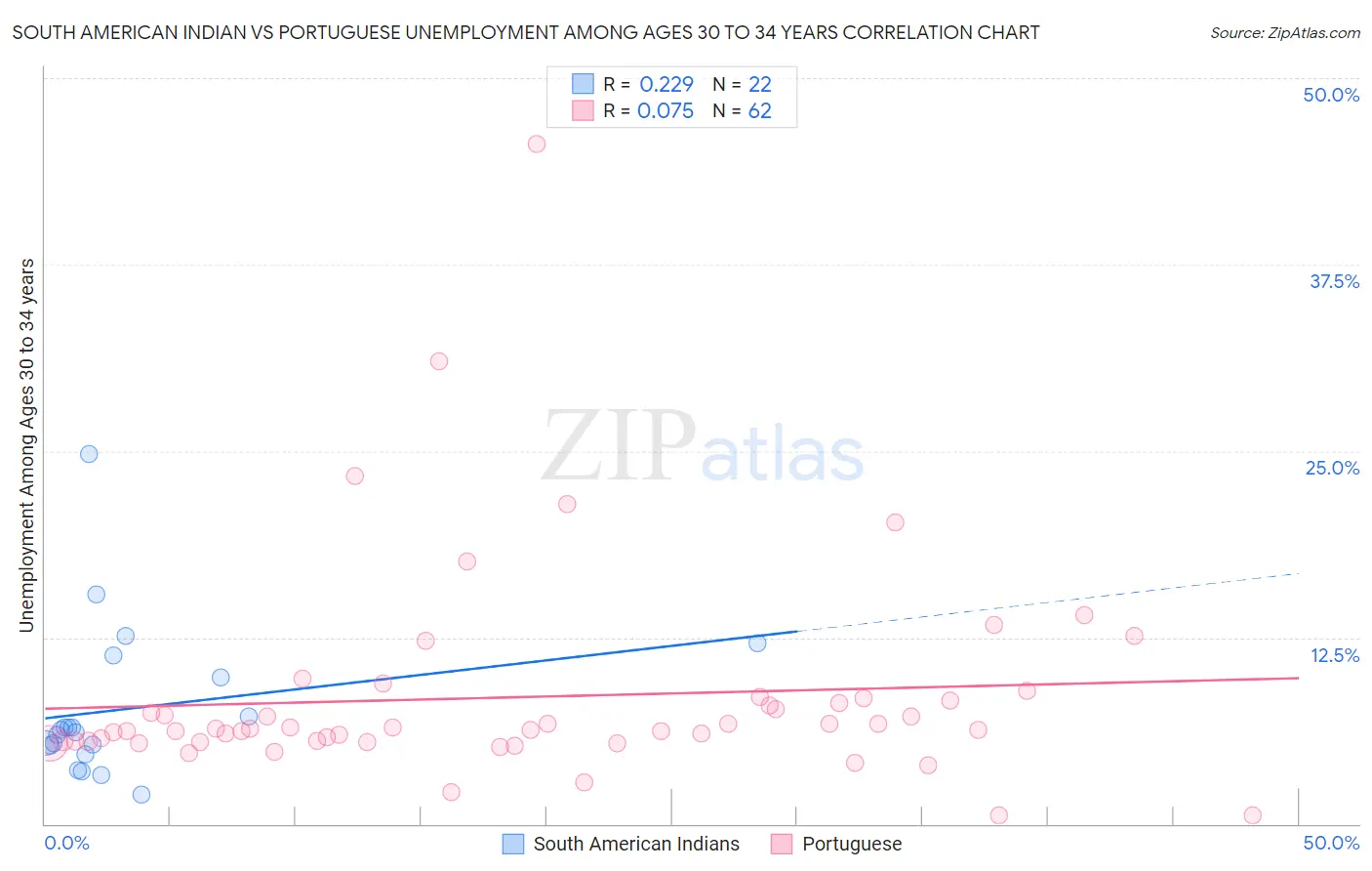 South American Indian vs Portuguese Unemployment Among Ages 30 to 34 years