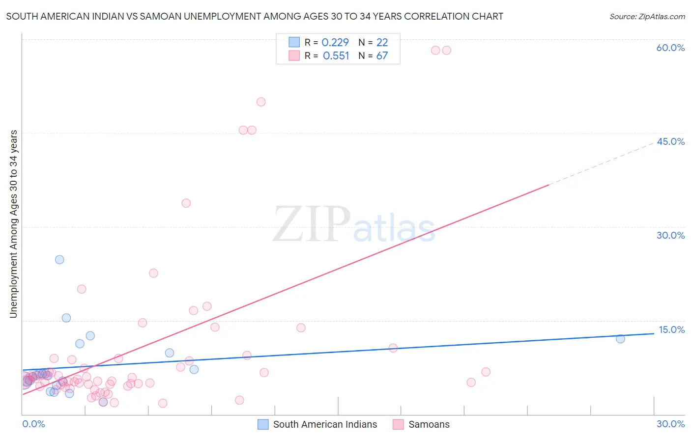 South American Indian vs Samoan Unemployment Among Ages 30 to 34 years