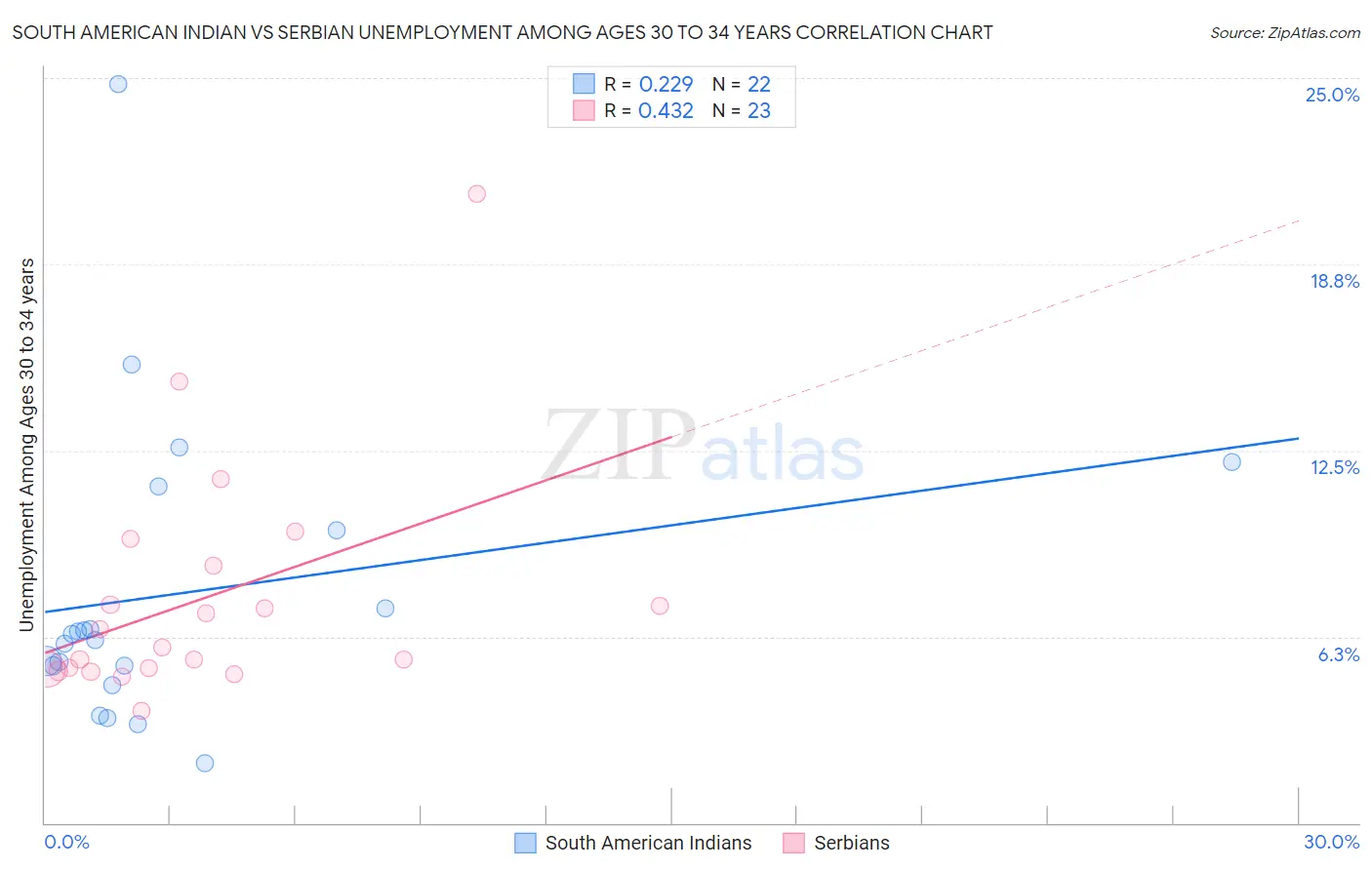 South American Indian vs Serbian Unemployment Among Ages 30 to 34 years