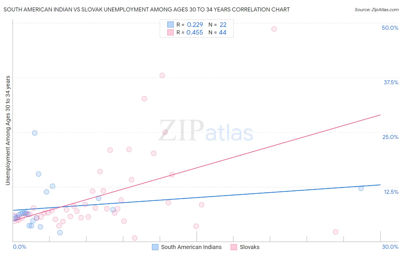 South American Indian vs Slovak Unemployment Among Ages 30 to 34 years