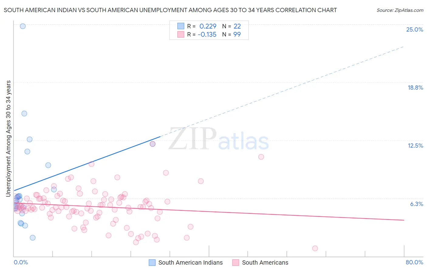 South American Indian vs South American Unemployment Among Ages 30 to 34 years