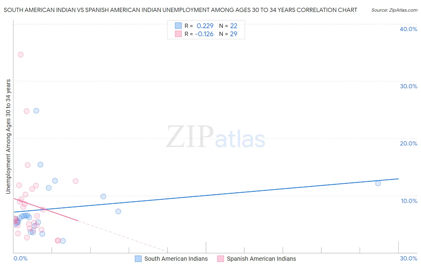 South American Indian vs Spanish American Indian Unemployment Among Ages 30 to 34 years
