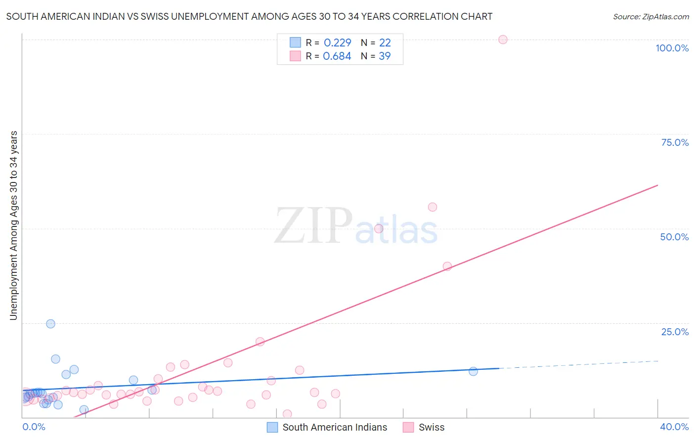 South American Indian vs Swiss Unemployment Among Ages 30 to 34 years