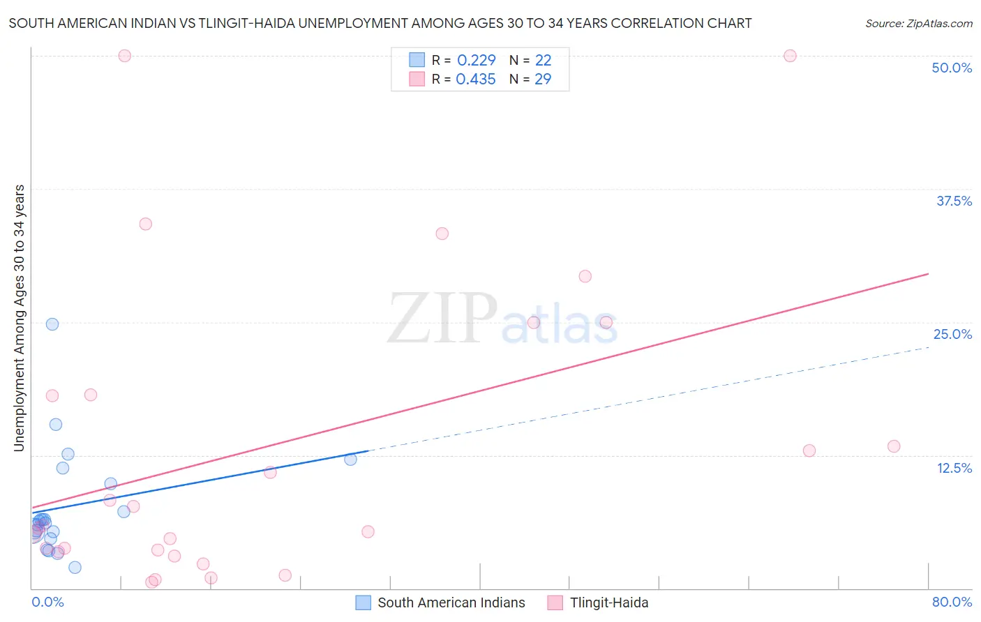 South American Indian vs Tlingit-Haida Unemployment Among Ages 30 to 34 years