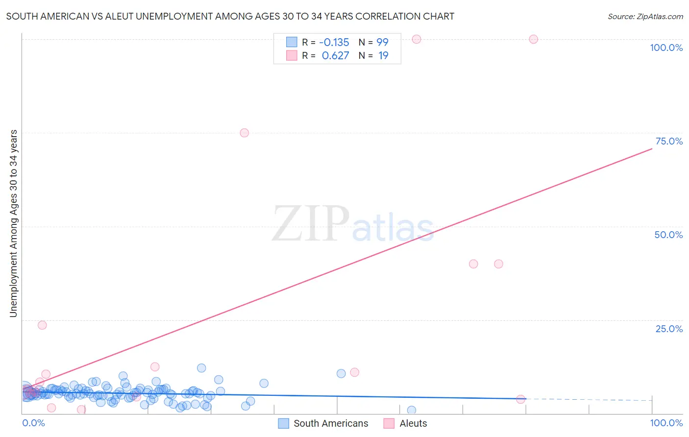 South American vs Aleut Unemployment Among Ages 30 to 34 years