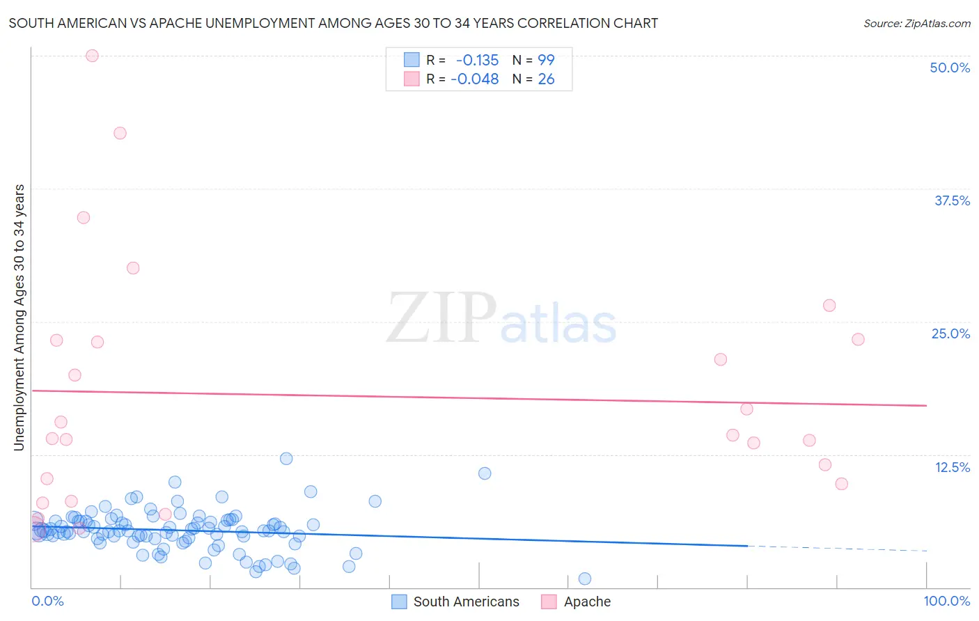 South American vs Apache Unemployment Among Ages 30 to 34 years