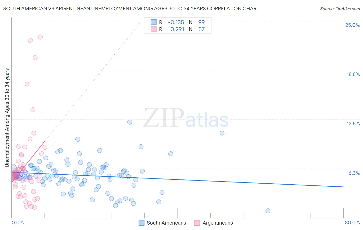 South American vs Argentinean Unemployment Among Ages 30 to 34 years