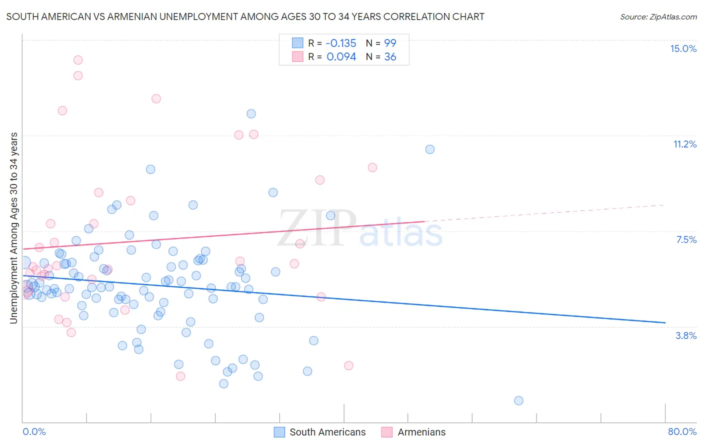 South American vs Armenian Unemployment Among Ages 30 to 34 years