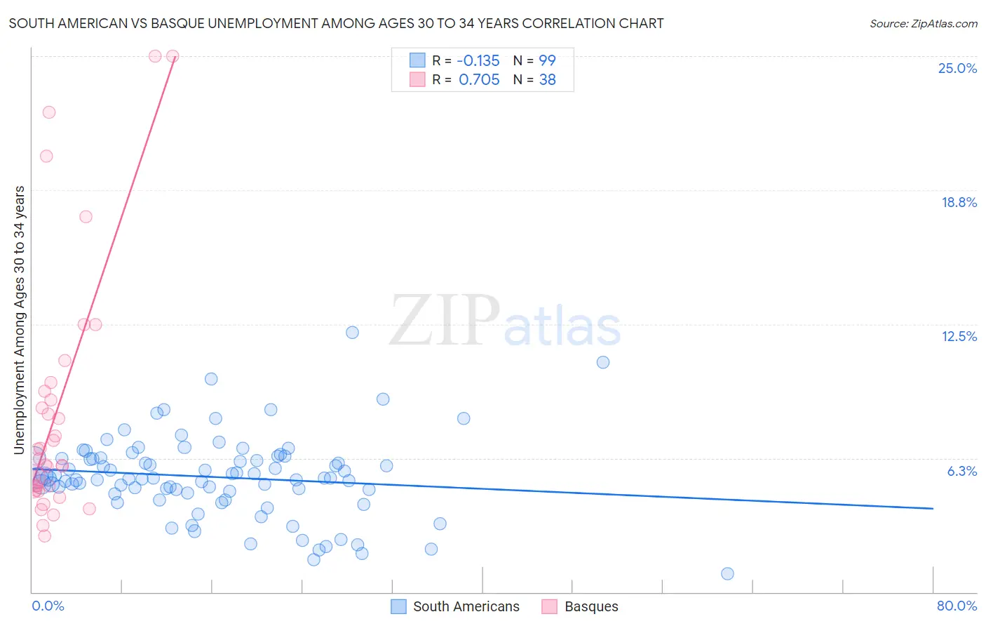 South American vs Basque Unemployment Among Ages 30 to 34 years