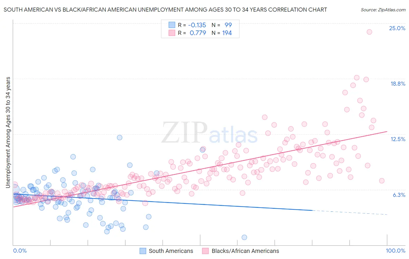 South American vs Black/African American Unemployment Among Ages 30 to 34 years