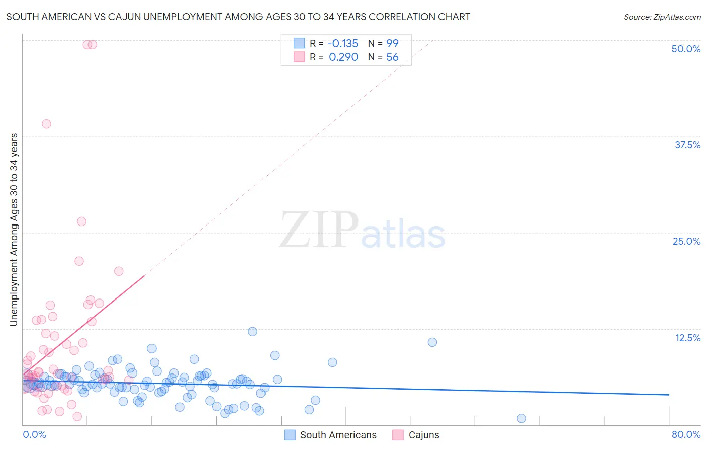 South American vs Cajun Unemployment Among Ages 30 to 34 years