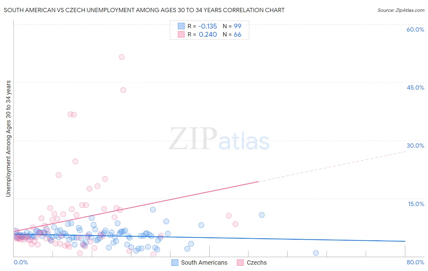 South American vs Czech Unemployment Among Ages 30 to 34 years