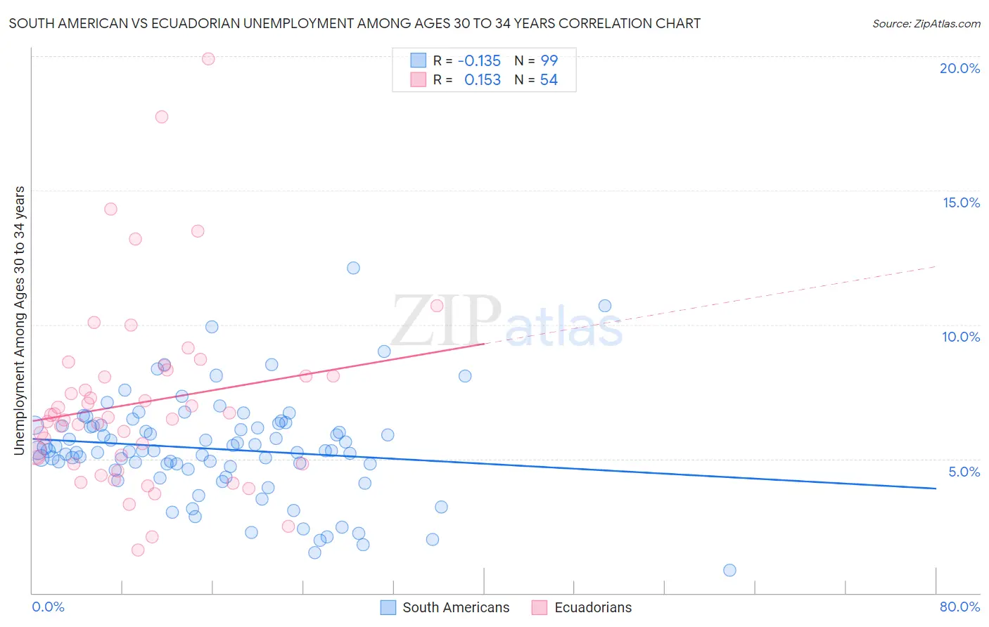 South American vs Ecuadorian Unemployment Among Ages 30 to 34 years