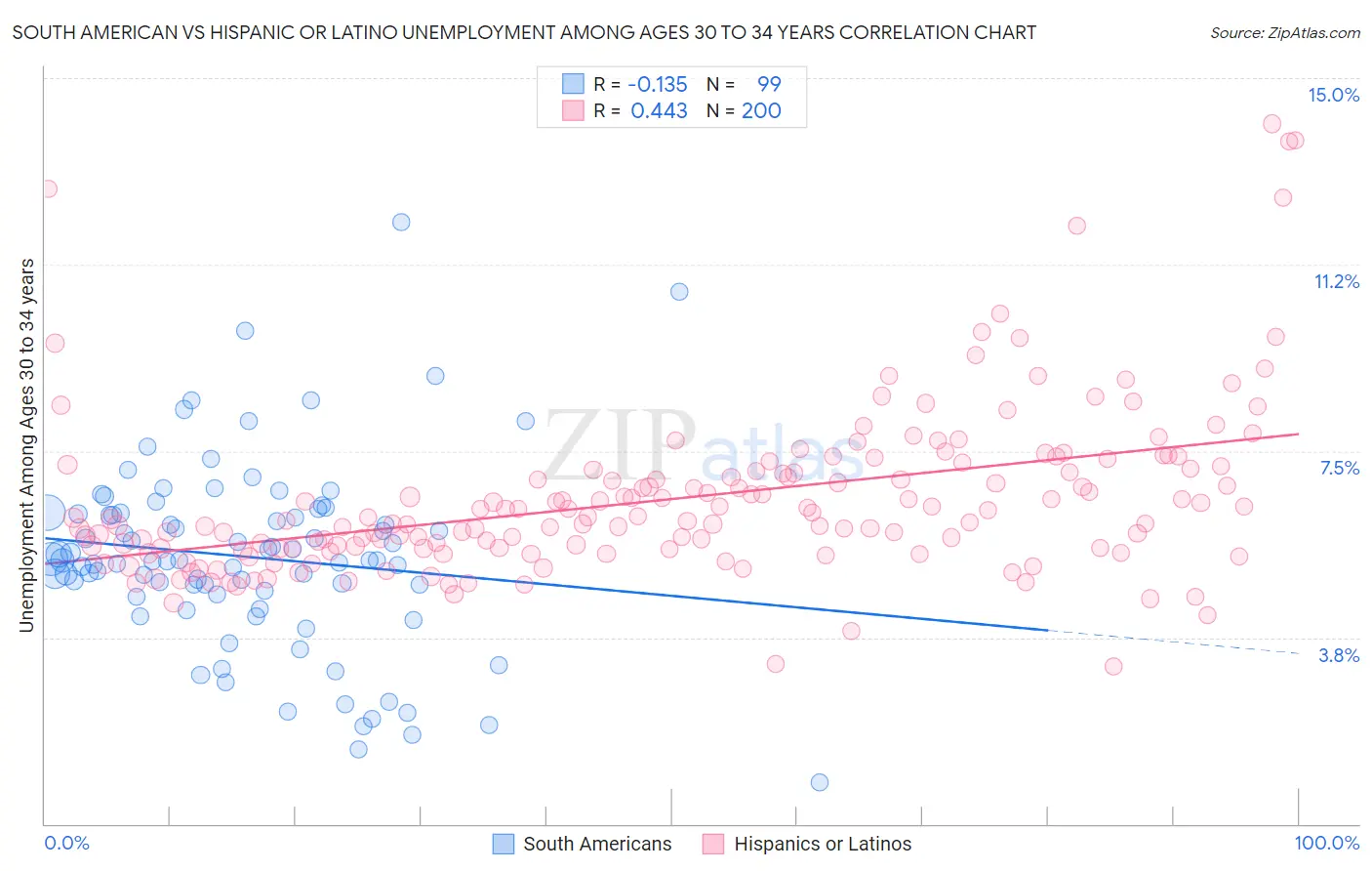 South American vs Hispanic or Latino Unemployment Among Ages 30 to 34 years