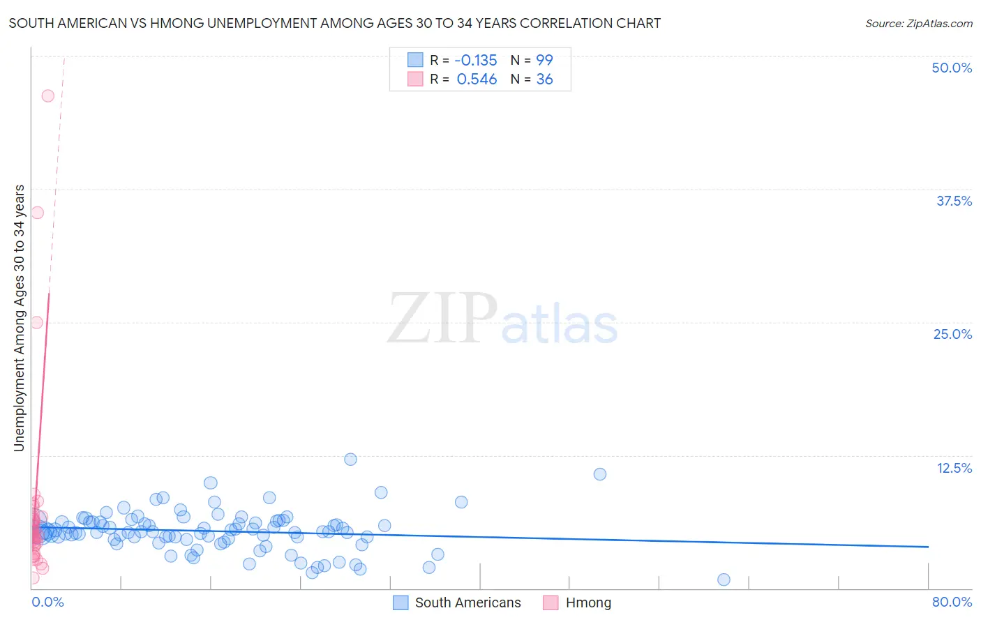 South American vs Hmong Unemployment Among Ages 30 to 34 years