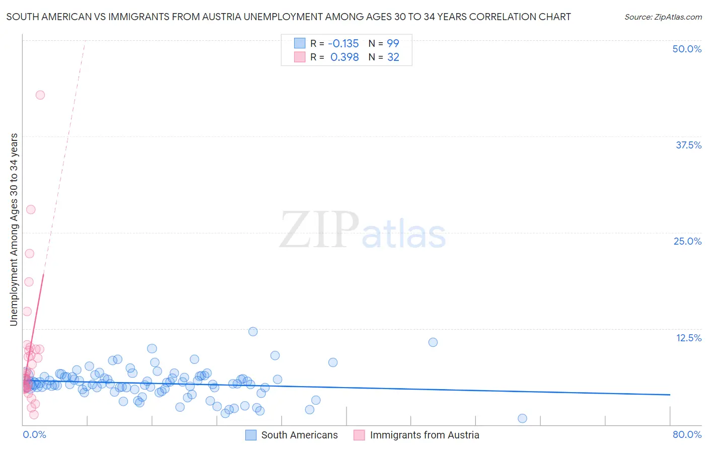 South American vs Immigrants from Austria Unemployment Among Ages 30 to 34 years