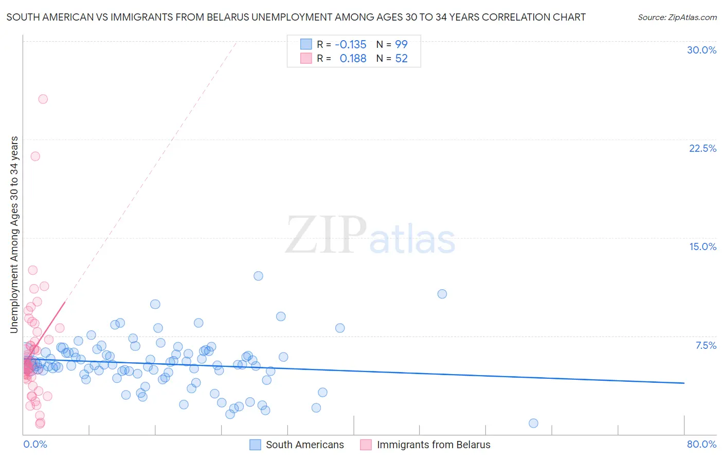 South American vs Immigrants from Belarus Unemployment Among Ages 30 to 34 years