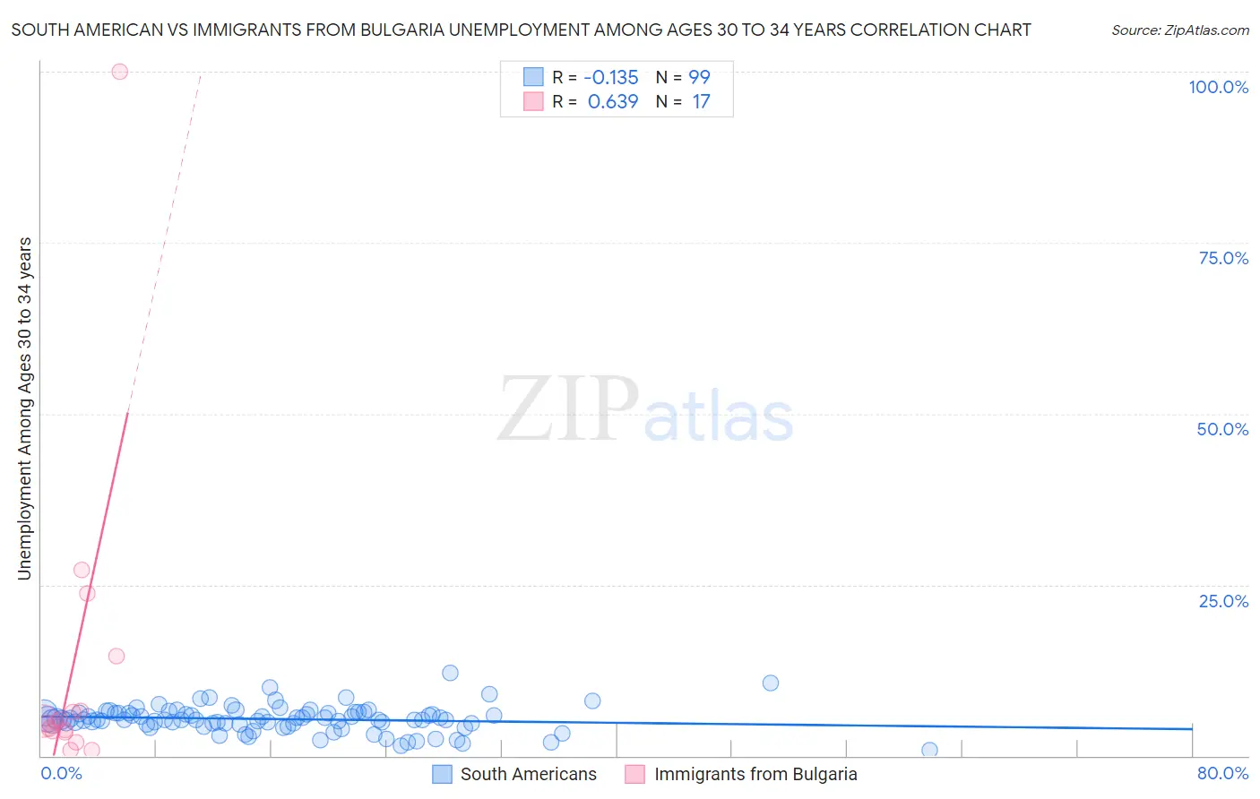 South American vs Immigrants from Bulgaria Unemployment Among Ages 30 to 34 years