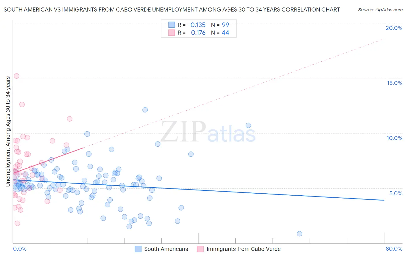 South American vs Immigrants from Cabo Verde Unemployment Among Ages 30 to 34 years