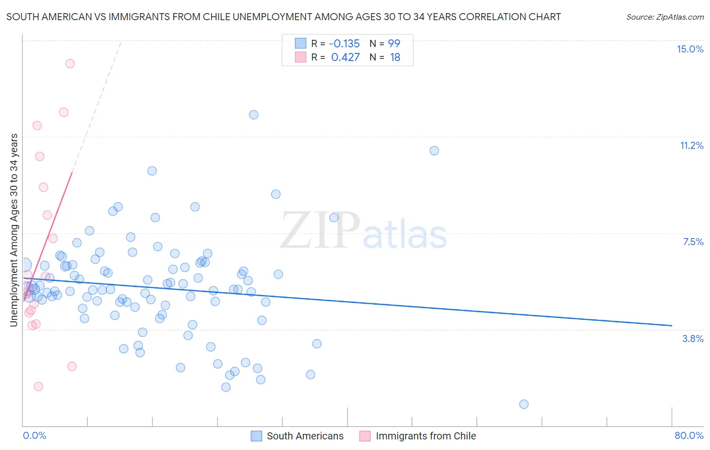 South American vs Immigrants from Chile Unemployment Among Ages 30 to 34 years