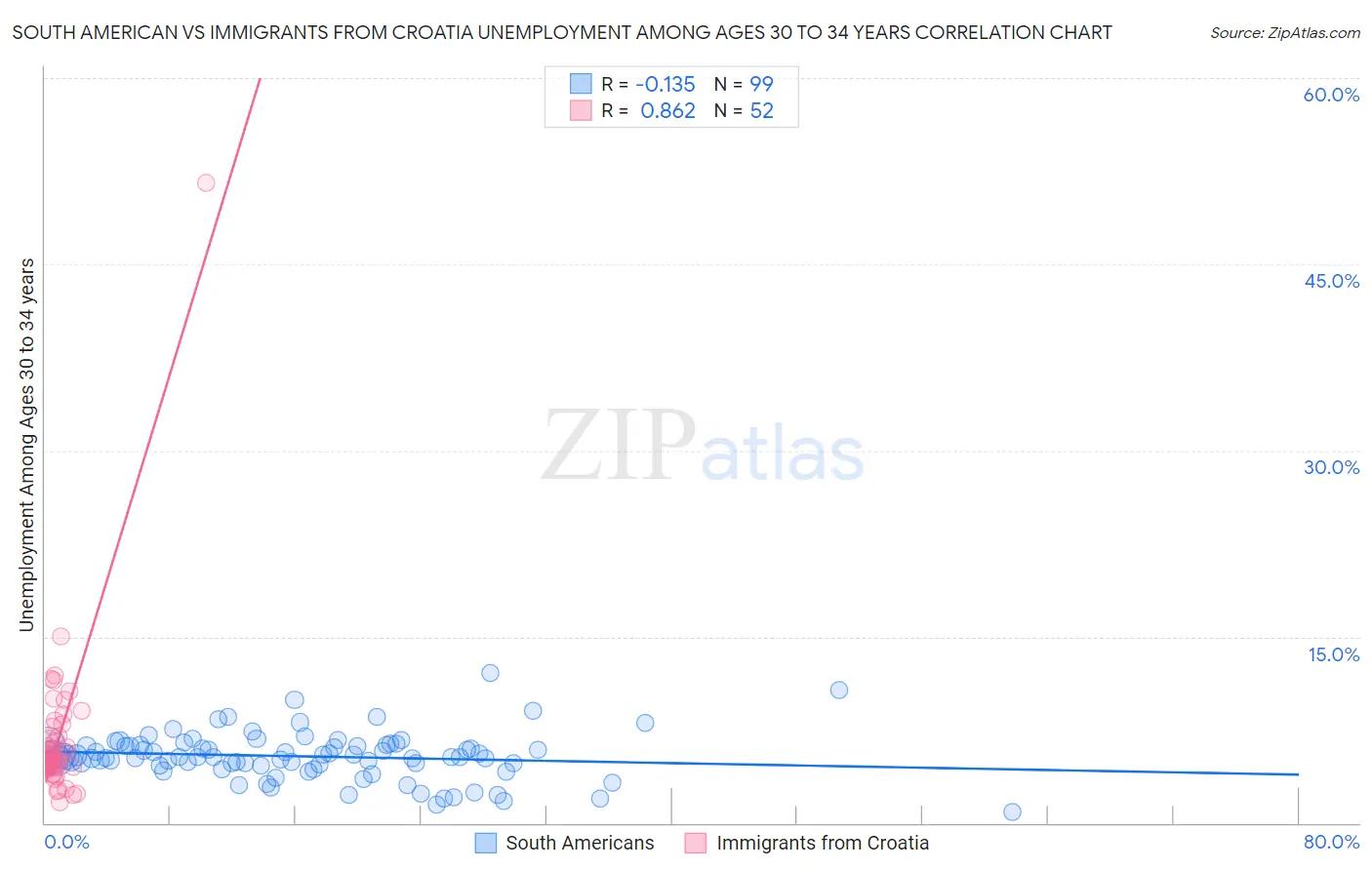 South American vs Immigrants from Croatia Unemployment Among Ages 30 to 34 years