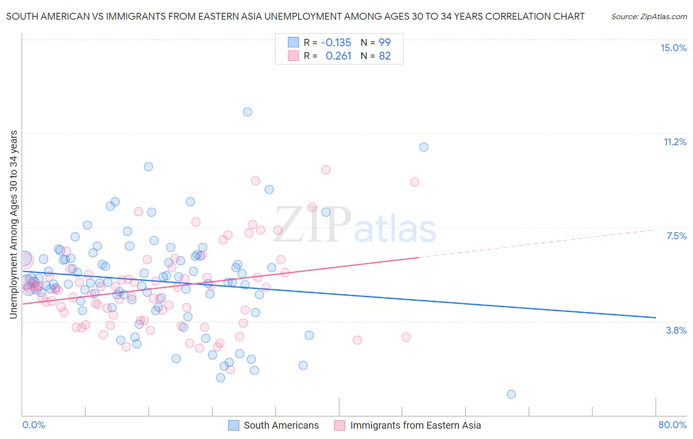 South American vs Immigrants from Eastern Asia Unemployment Among Ages 30 to 34 years