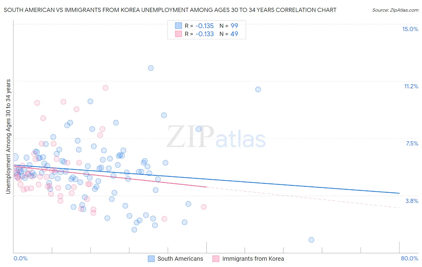 South American vs Immigrants from Korea Unemployment Among Ages 30 to 34 years