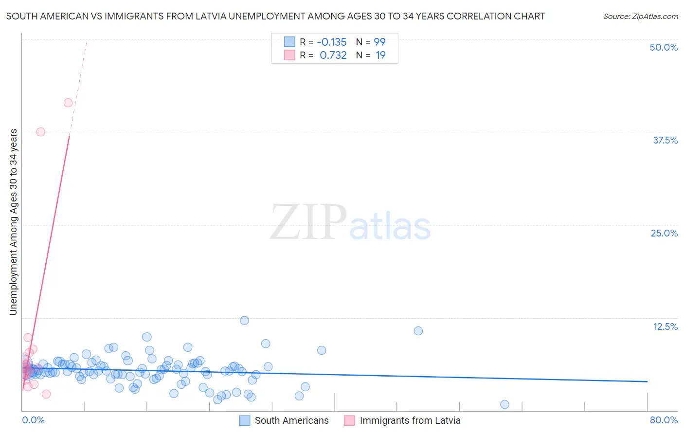 South American vs Immigrants from Latvia Unemployment Among Ages 30 to 34 years