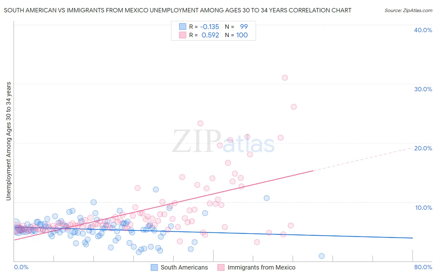 South American vs Immigrants from Mexico Unemployment Among Ages 30 to 34 years