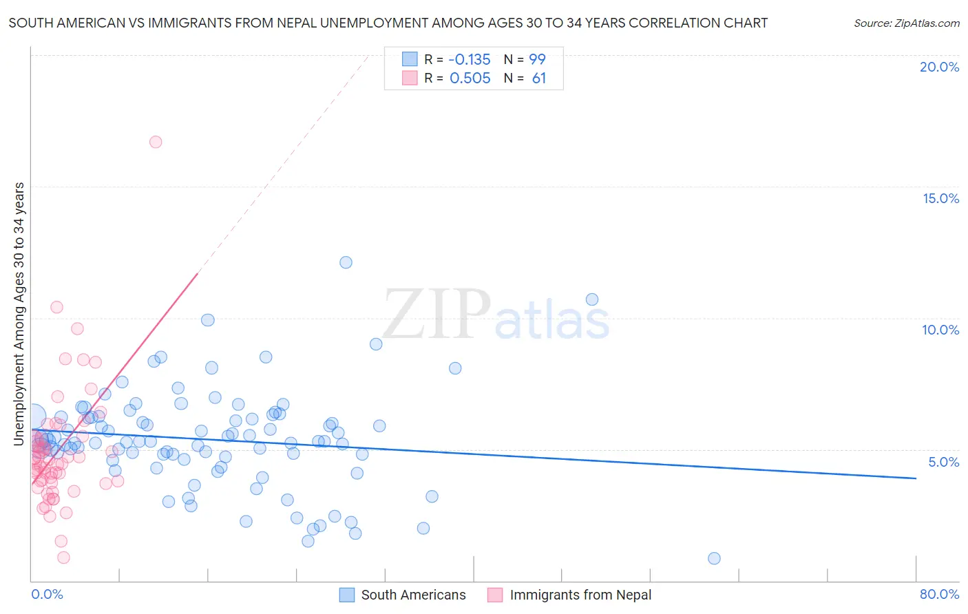 South American vs Immigrants from Nepal Unemployment Among Ages 30 to 34 years