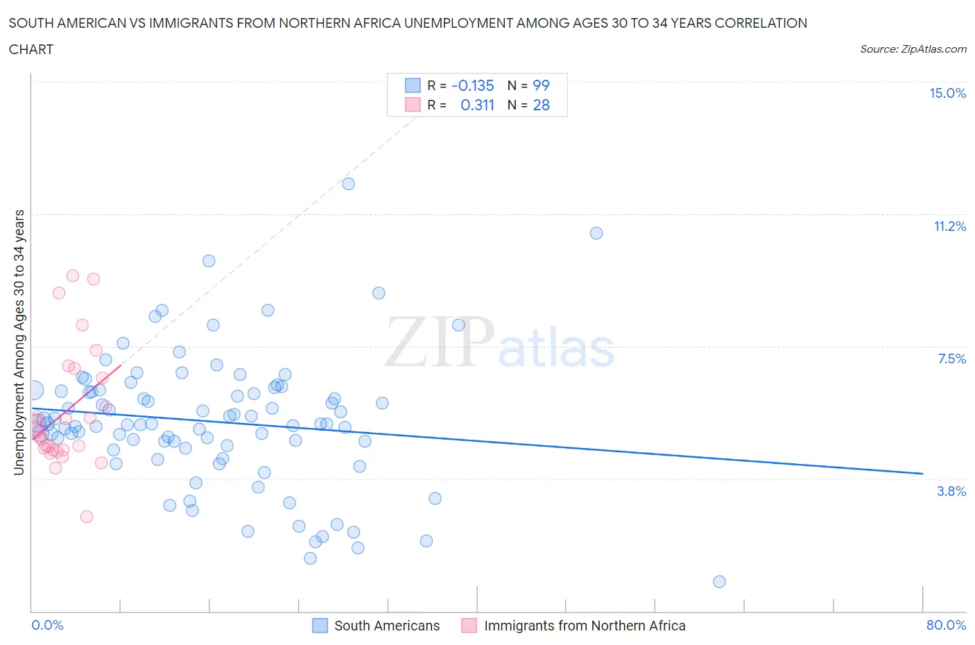 South American vs Immigrants from Northern Africa Unemployment Among Ages 30 to 34 years