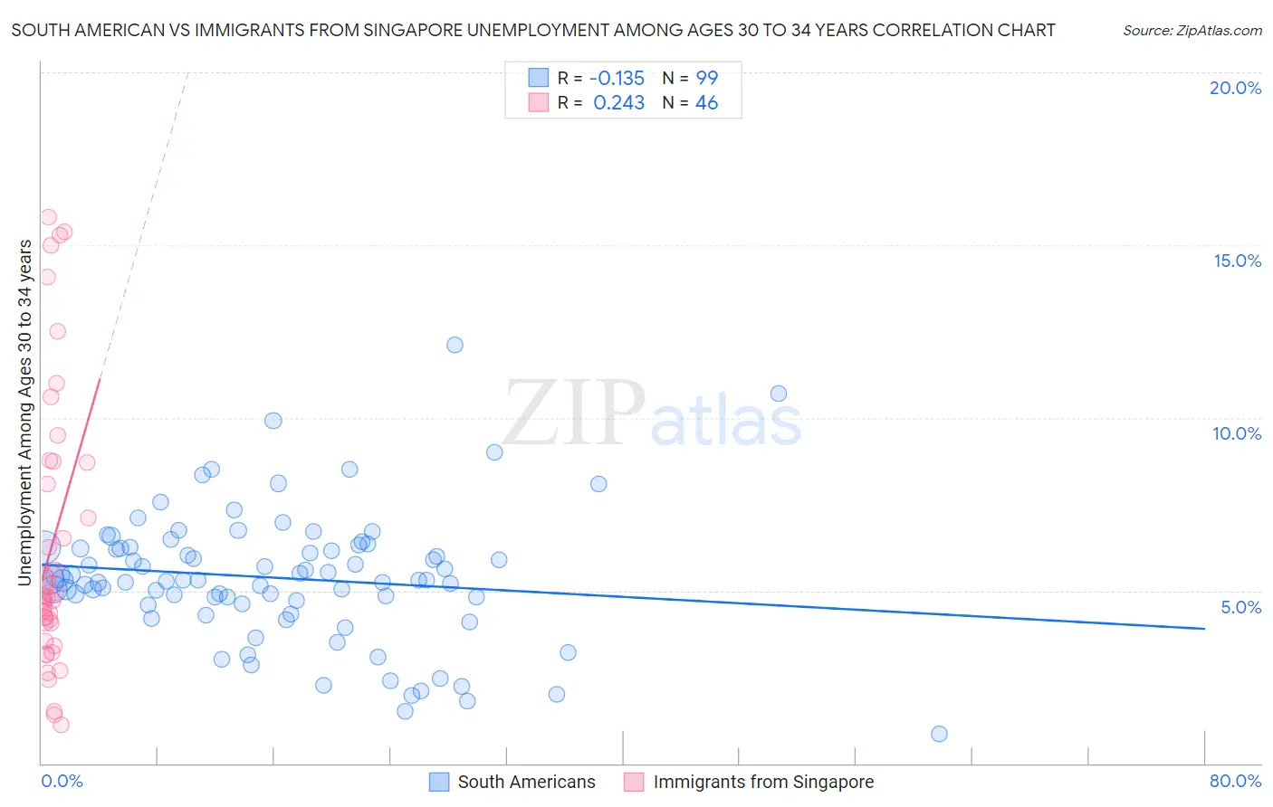 South American vs Immigrants from Singapore Unemployment Among Ages 30 to 34 years