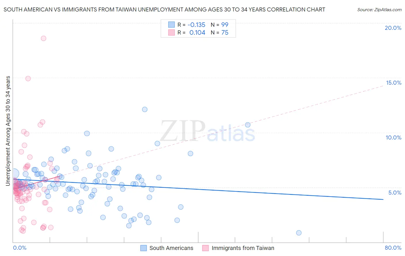 South American vs Immigrants from Taiwan Unemployment Among Ages 30 to 34 years