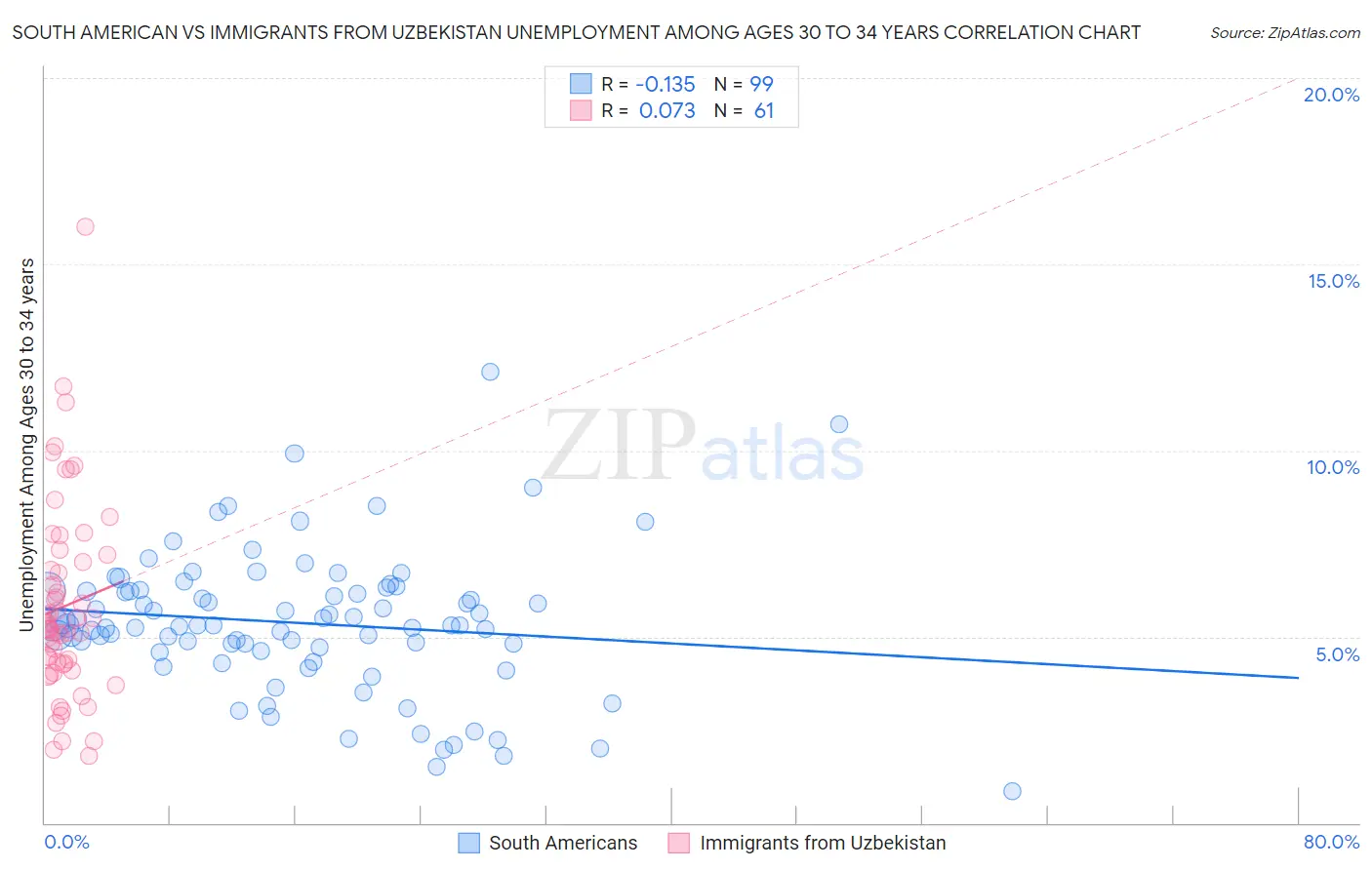 South American vs Immigrants from Uzbekistan Unemployment Among Ages 30 to 34 years