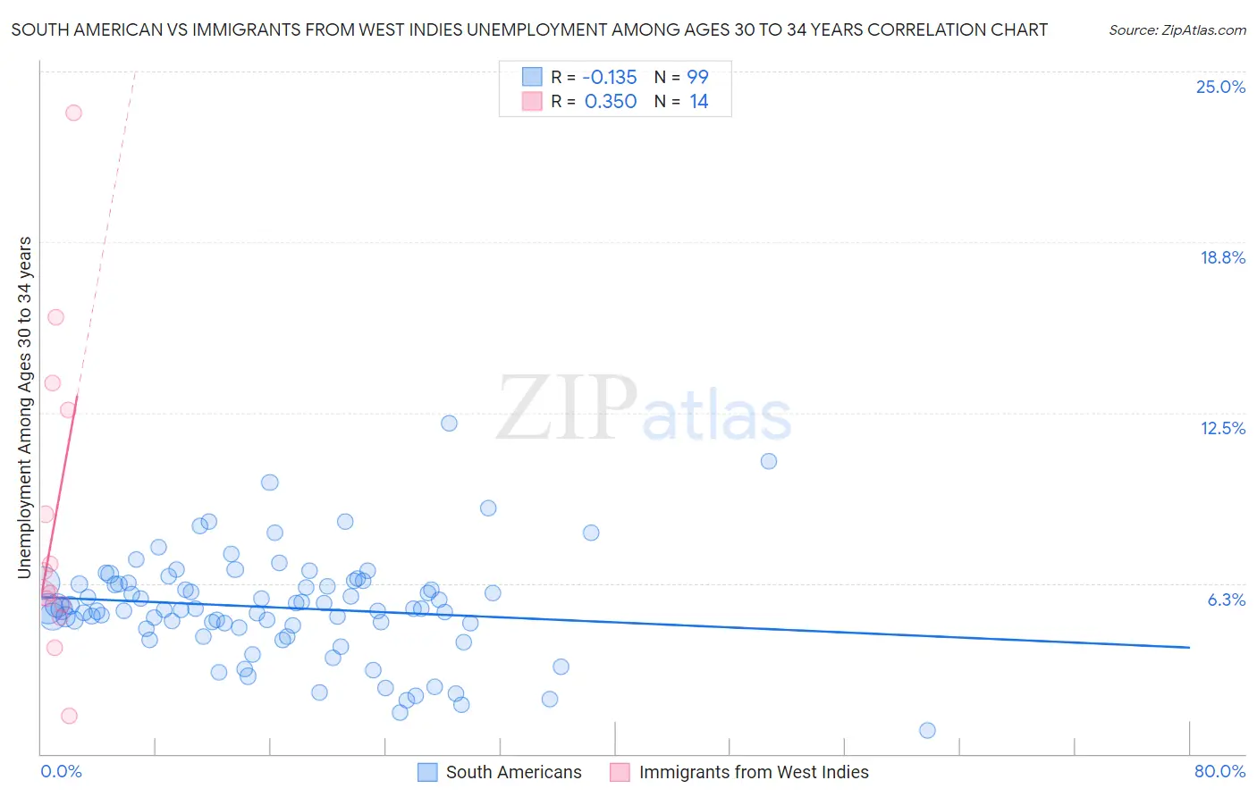 South American vs Immigrants from West Indies Unemployment Among Ages 30 to 34 years