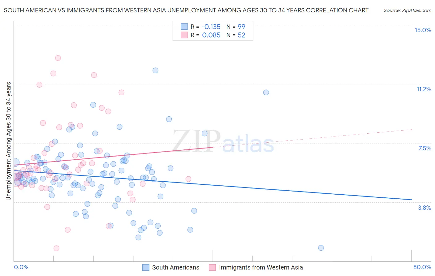 South American vs Immigrants from Western Asia Unemployment Among Ages 30 to 34 years