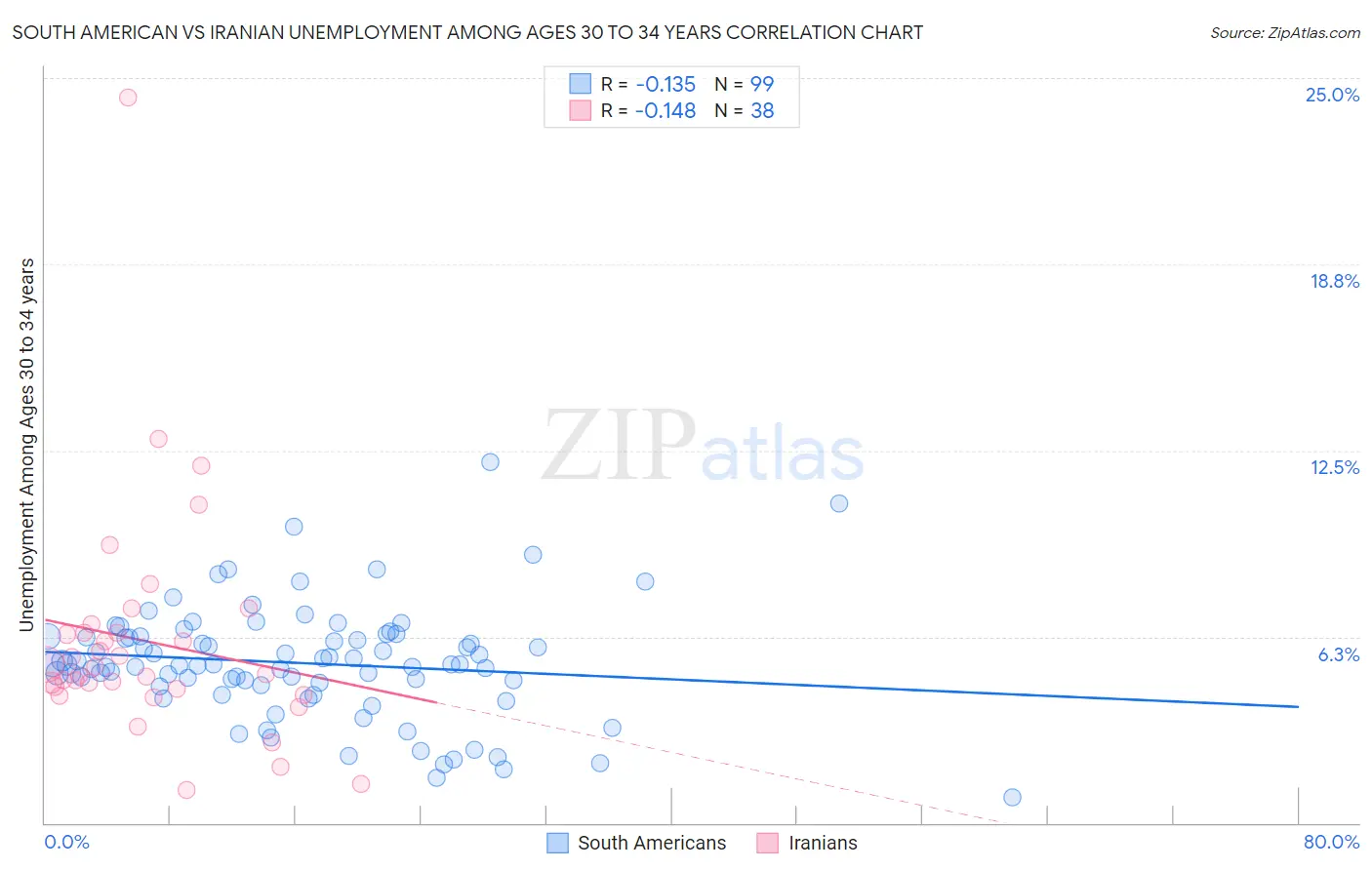 South American vs Iranian Unemployment Among Ages 30 to 34 years