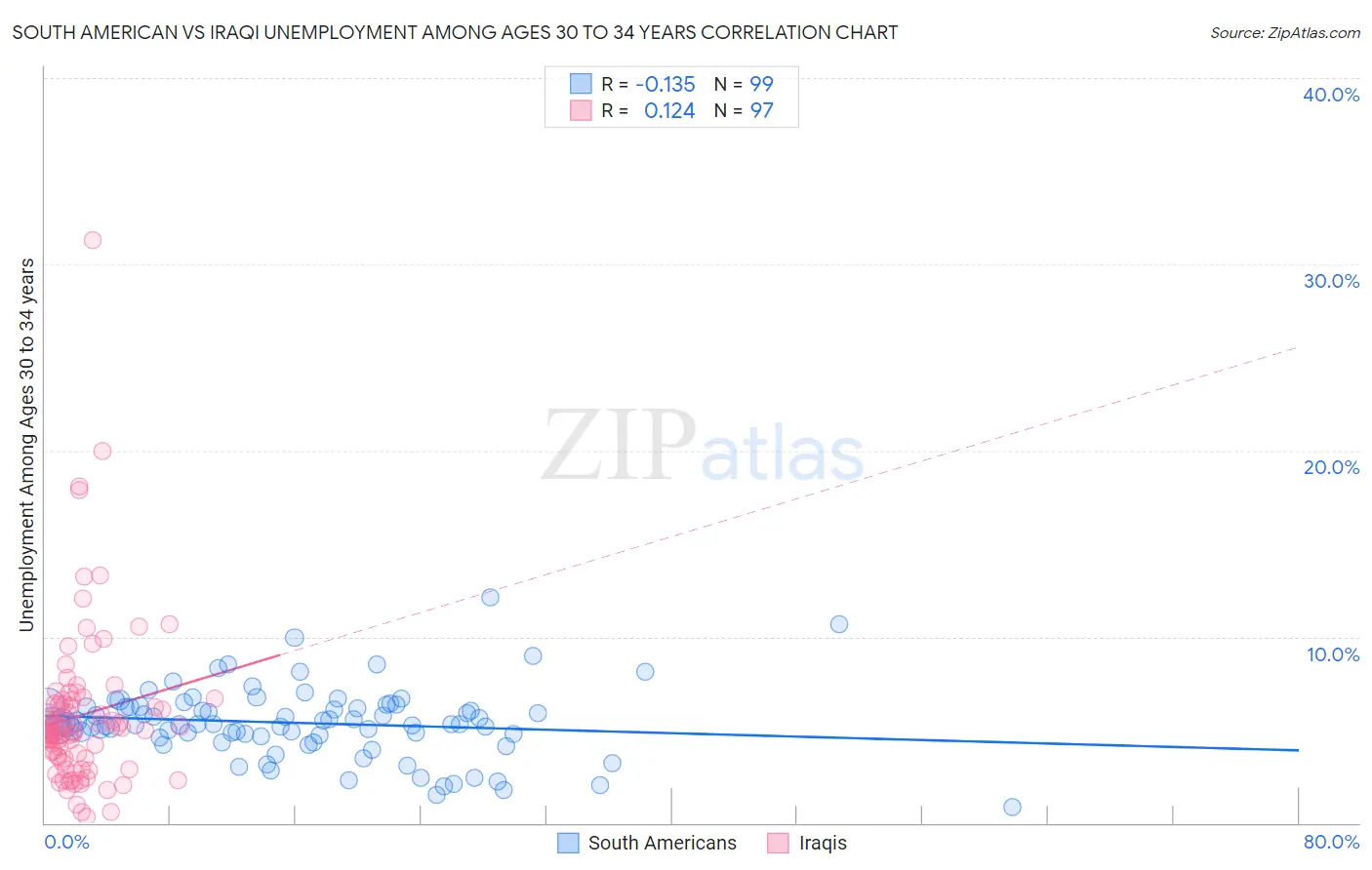 South American vs Iraqi Unemployment Among Ages 30 to 34 years