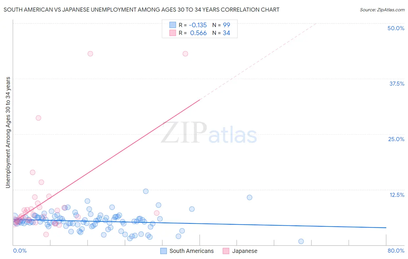 South American vs Japanese Unemployment Among Ages 30 to 34 years