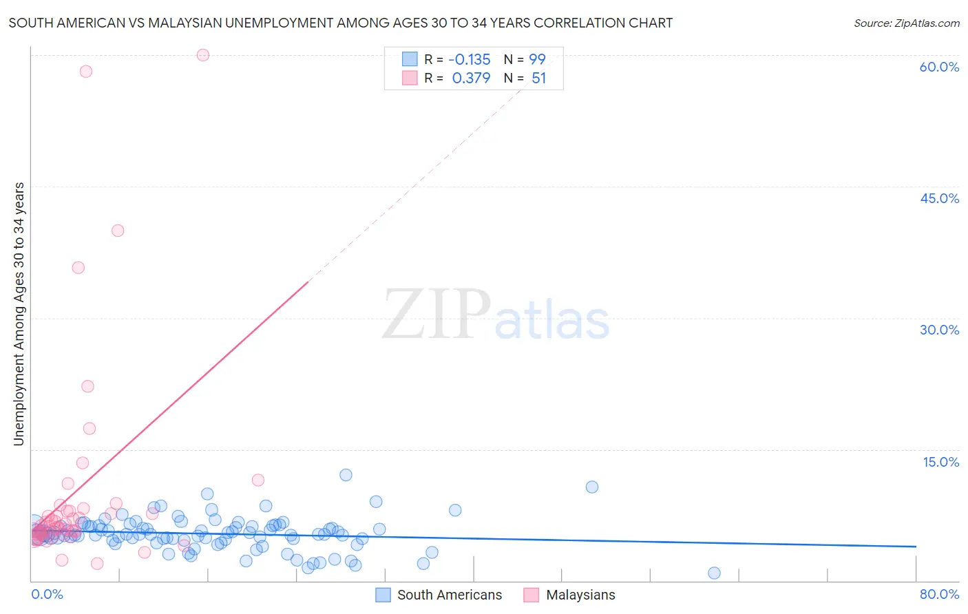 South American vs Malaysian Unemployment Among Ages 30 to 34 years