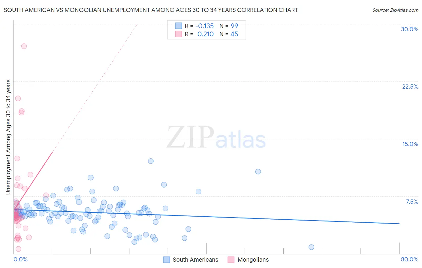 South American vs Mongolian Unemployment Among Ages 30 to 34 years