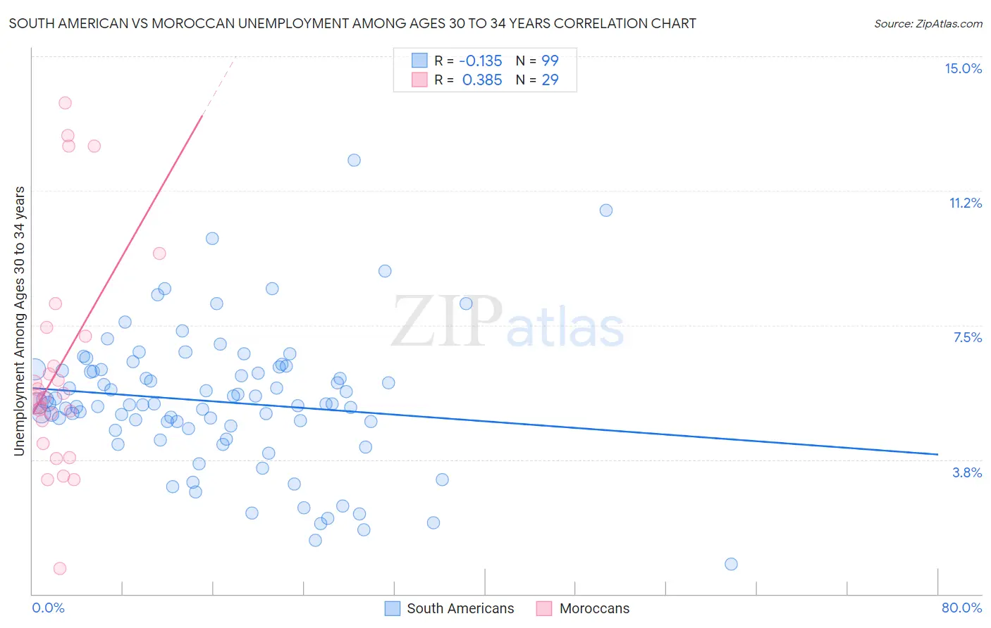 South American vs Moroccan Unemployment Among Ages 30 to 34 years