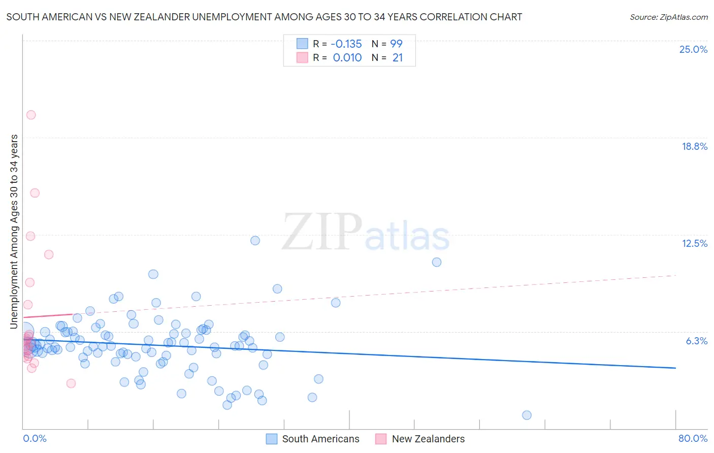 South American vs New Zealander Unemployment Among Ages 30 to 34 years