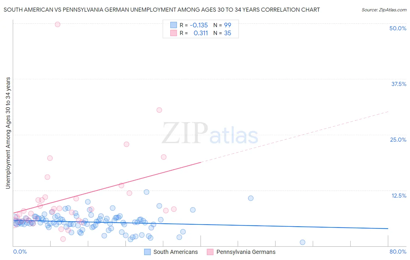 South American vs Pennsylvania German Unemployment Among Ages 30 to 34 years