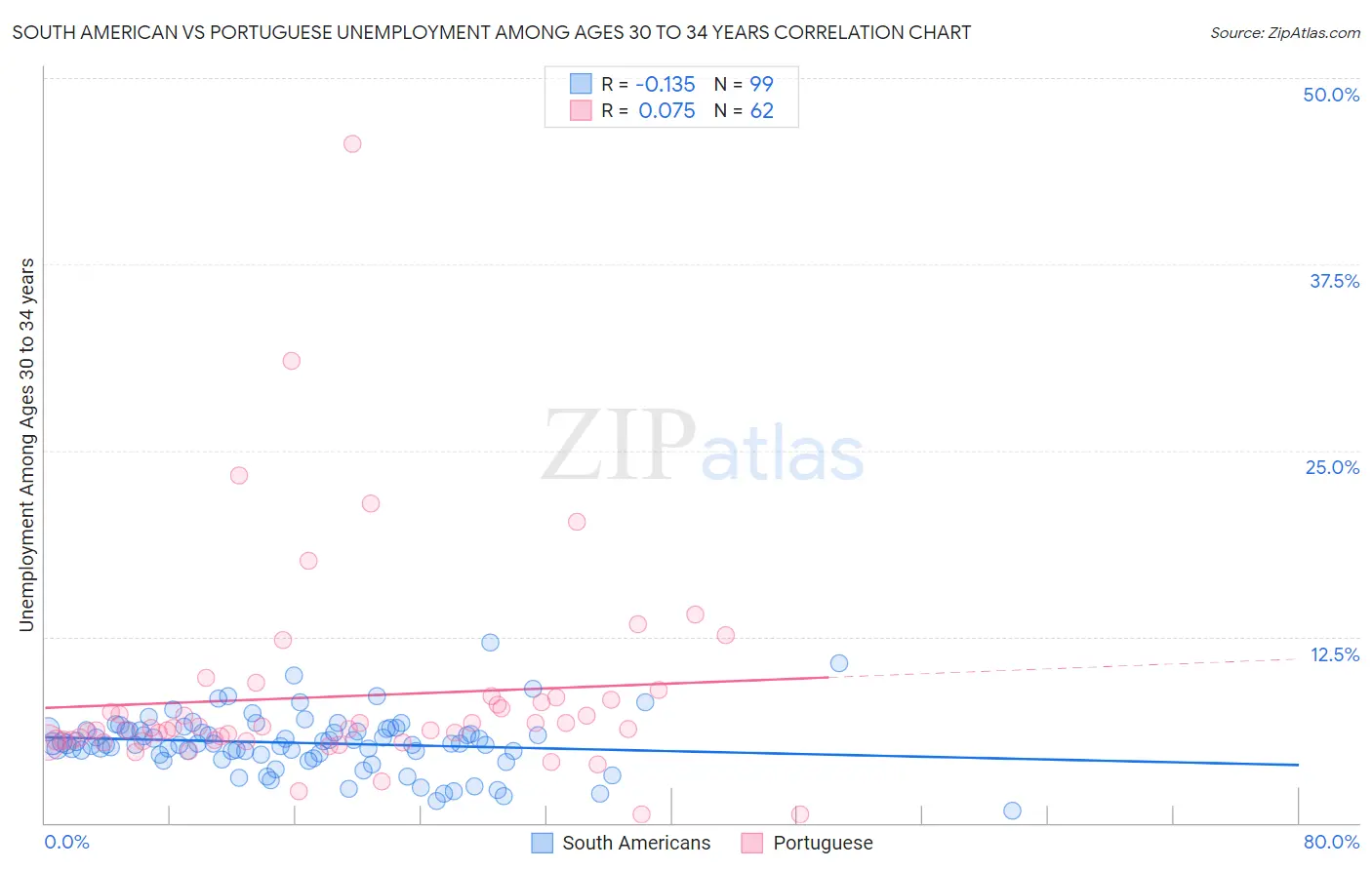 South American vs Portuguese Unemployment Among Ages 30 to 34 years