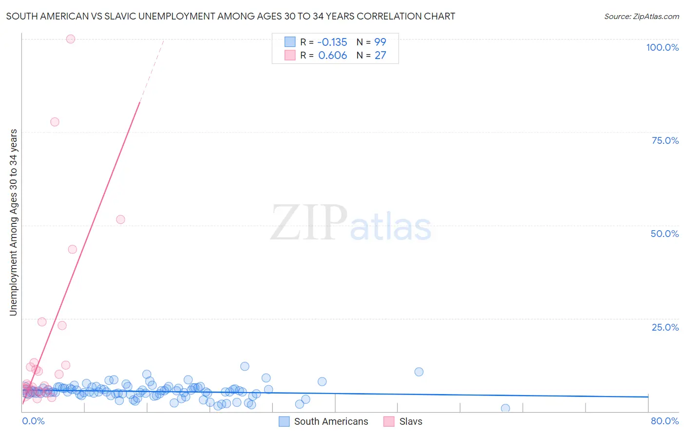 South American vs Slavic Unemployment Among Ages 30 to 34 years