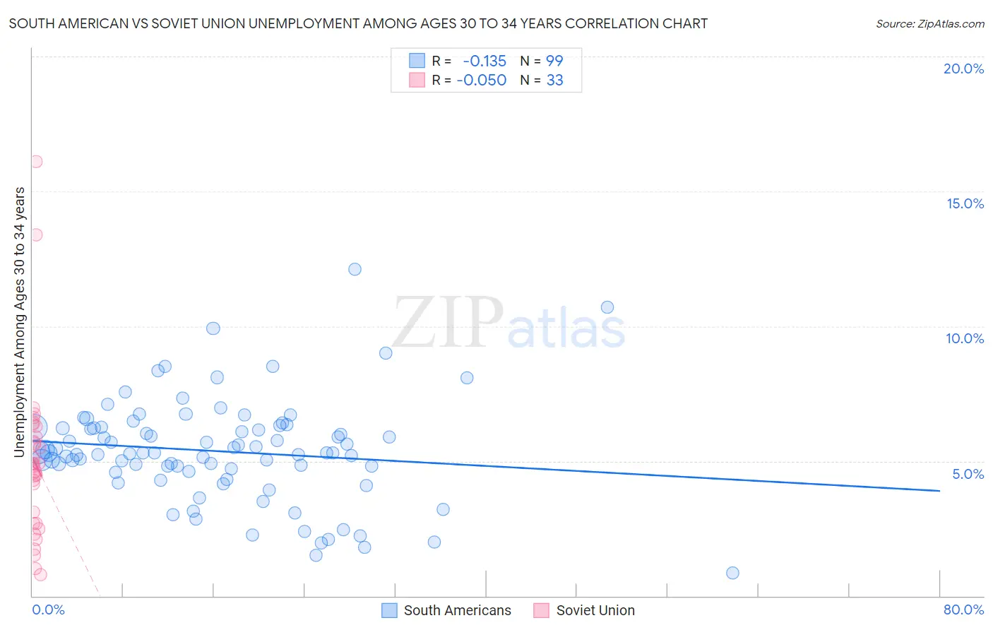 South American vs Soviet Union Unemployment Among Ages 30 to 34 years